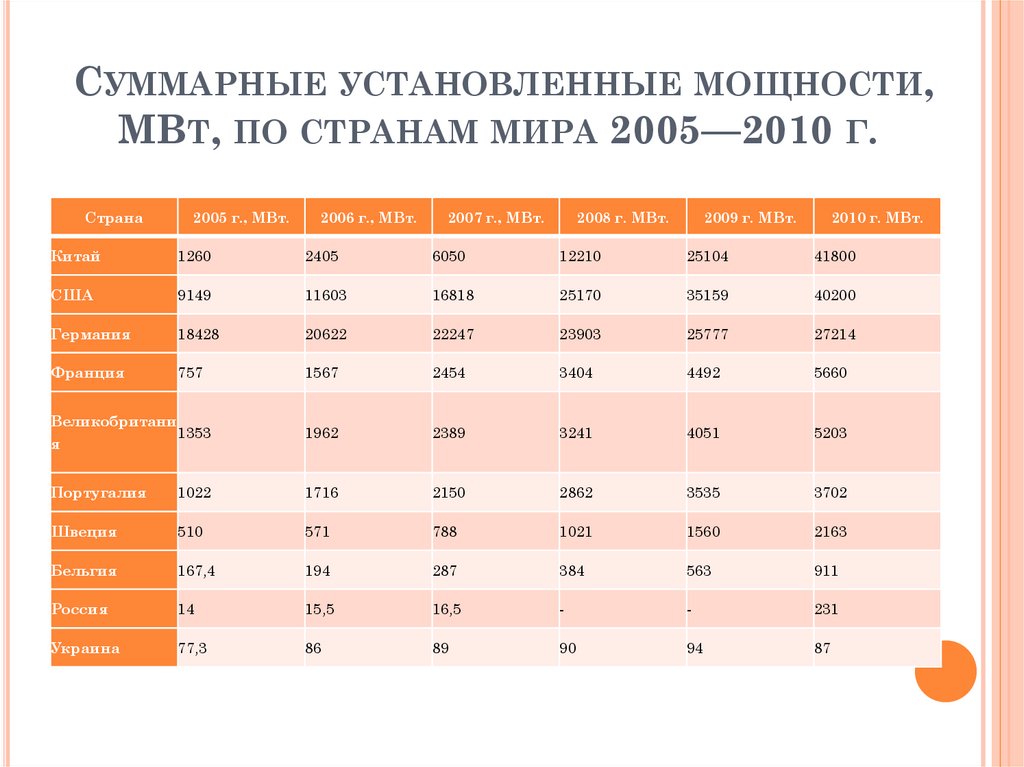 Суммарные установленные мощности, МВт, по странам мира 2005—2010 г. 