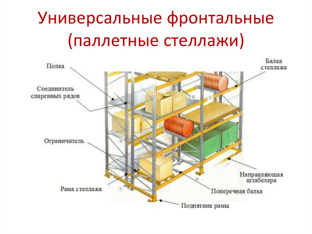 Универсальные фронтальные (паллетные стеллажи)