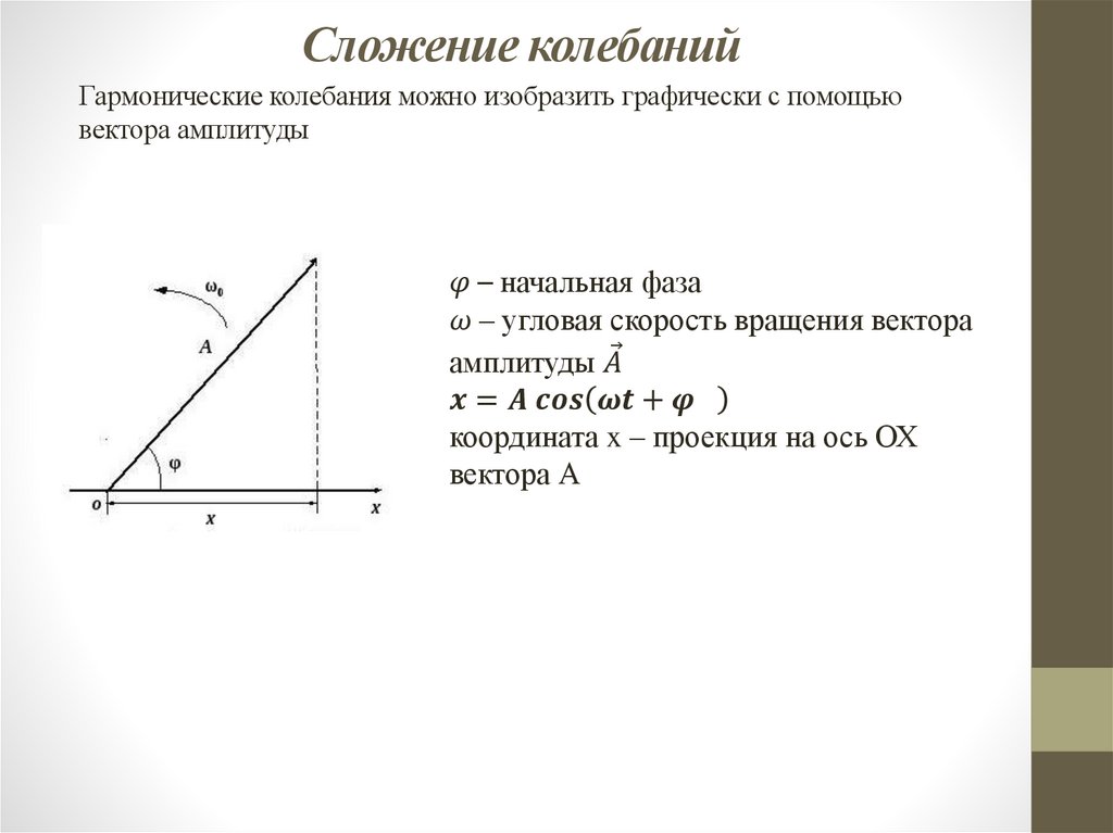 Сложение колебаний