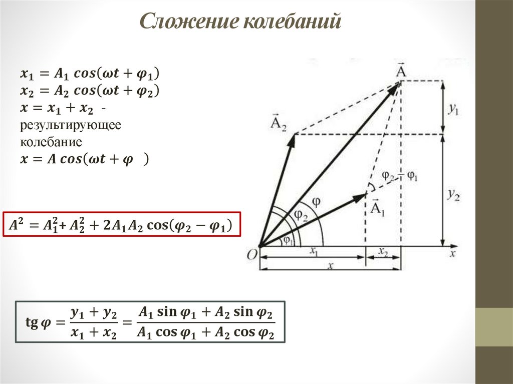 Сложение колебаний