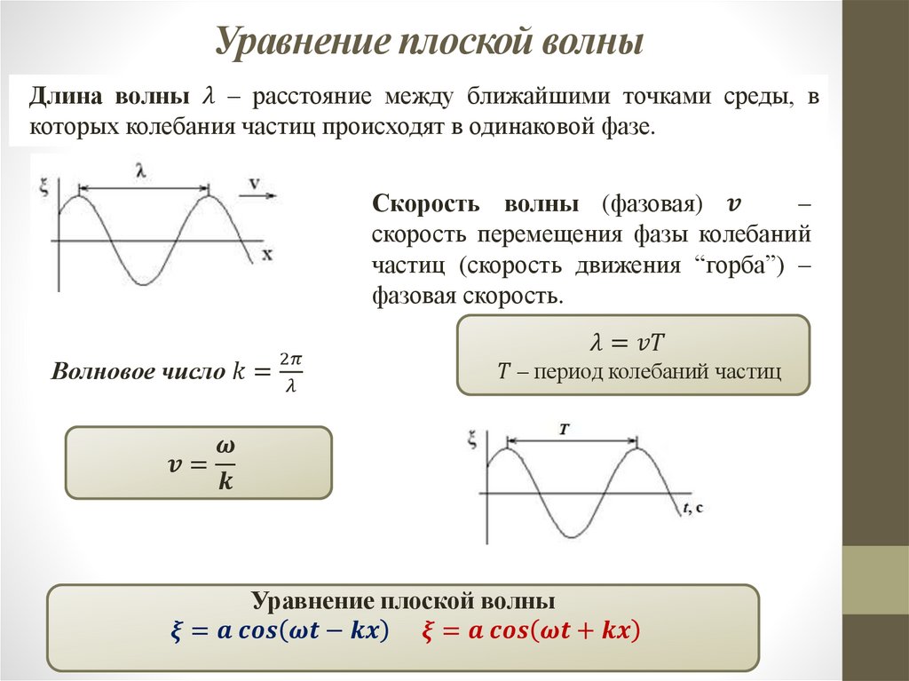 Уравнение плоской волны