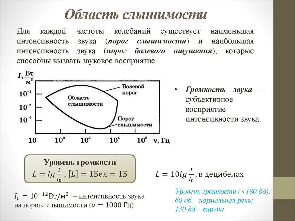 Область слышимости