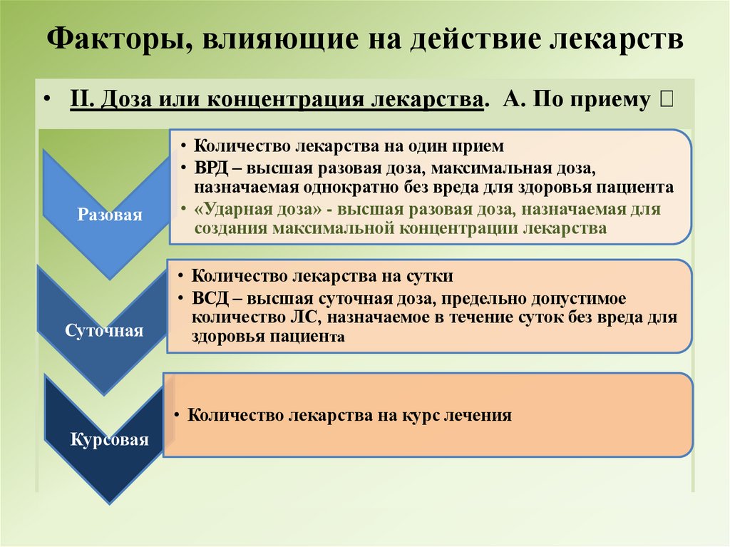 Факторы, влияющие на действие лекарств