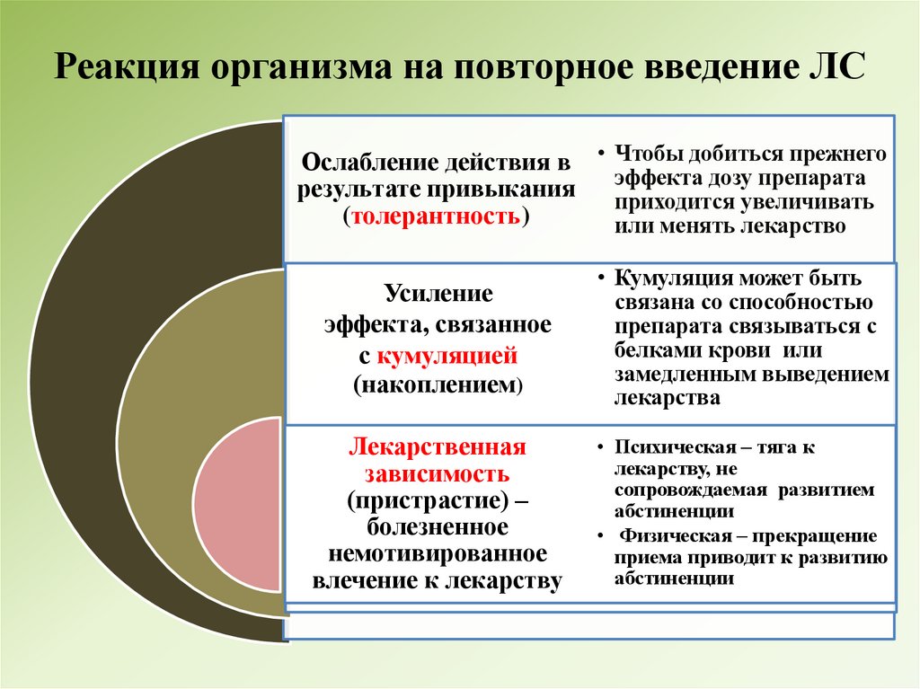Реакция организма на повторное введение ЛС