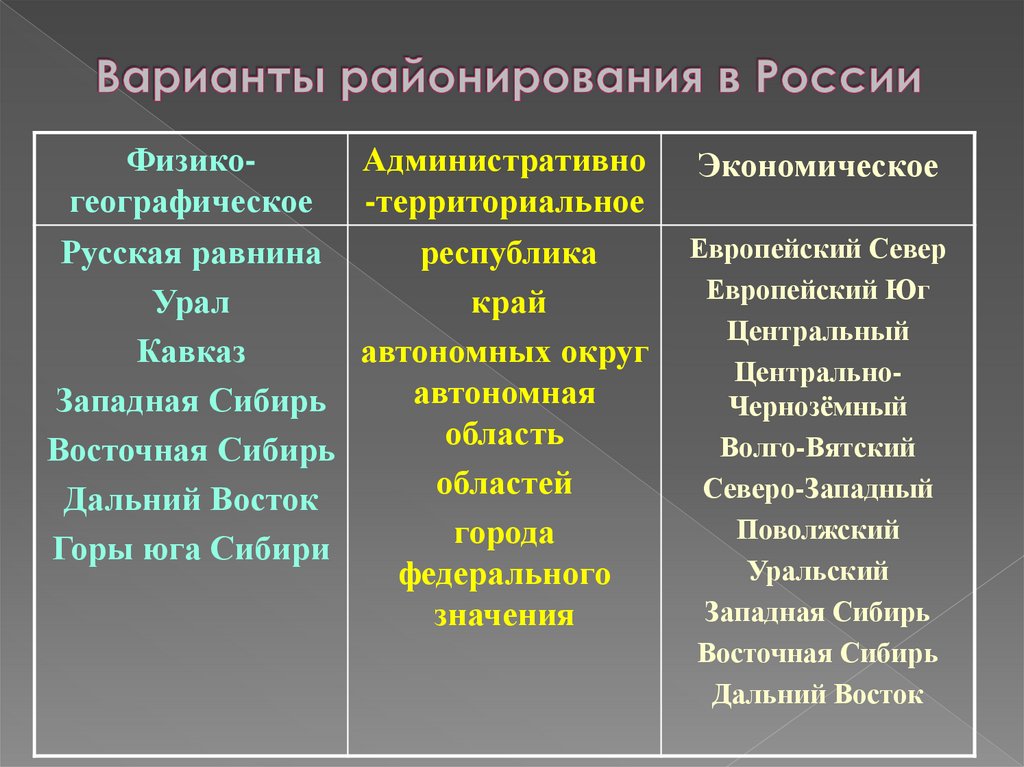 Варианты районирования в России