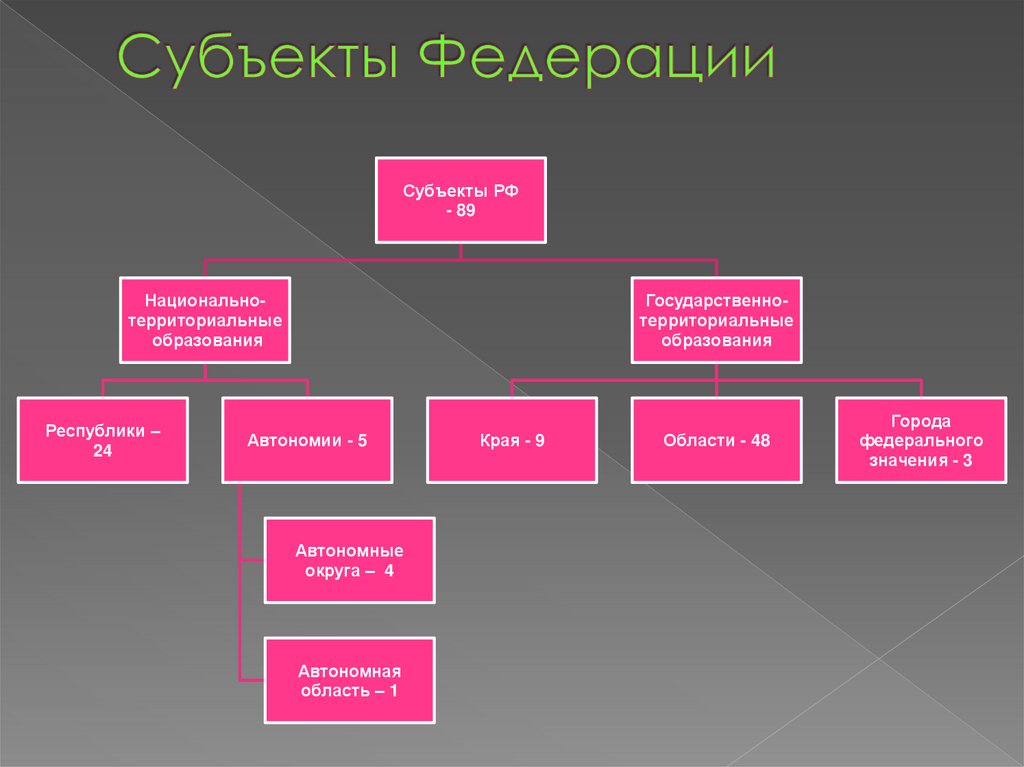 Субъекты Федерации