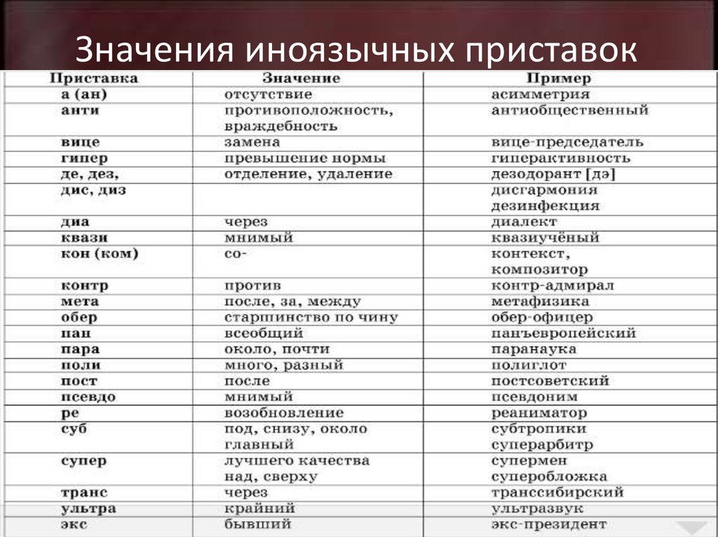 Значения иноязычных приставок