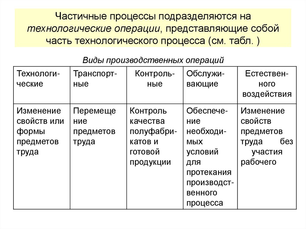 Частичные процессы подразделяются на технологические операции, представляющие собой часть технологического процесса (см. табл.