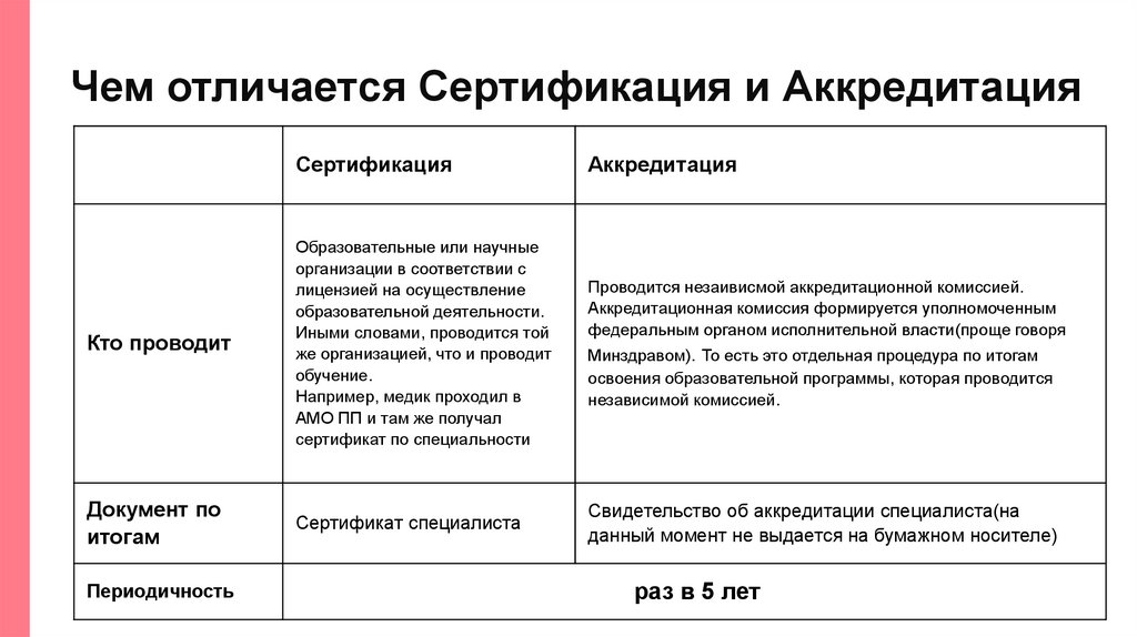 Чем отличается Сертификация и Аккредитация