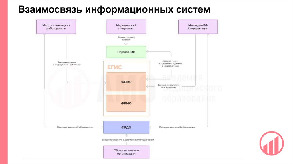 Взаимосвязь информационных систем