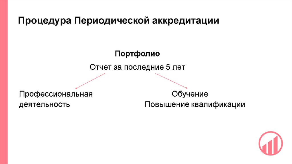 Процедура Периодической аккредитации