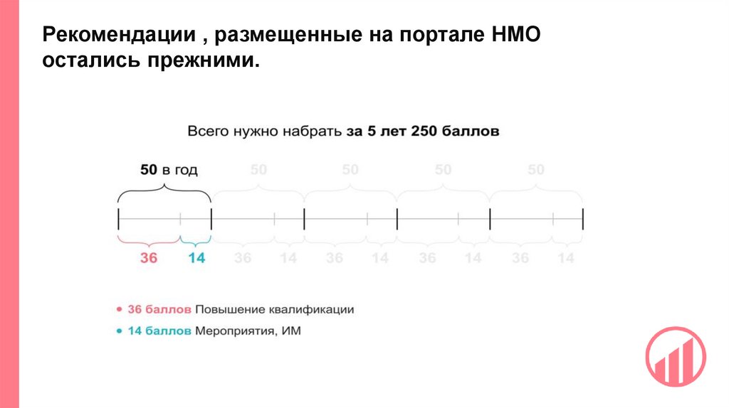 Рекомендации , размещенные на портале НМО остались прежними.