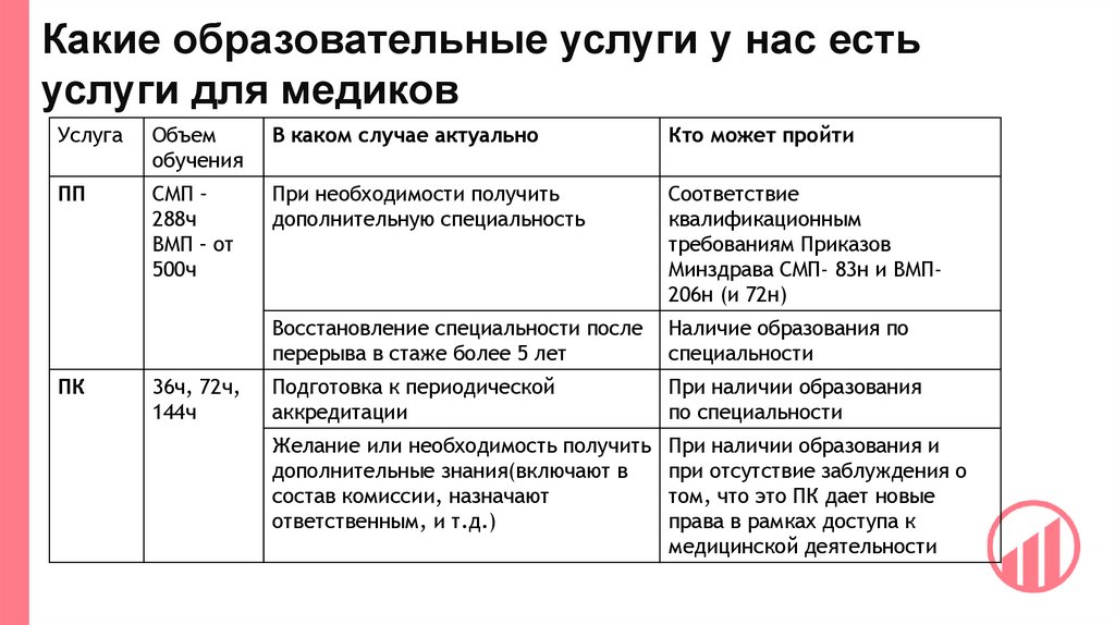 Какие образовательные услуги у нас есть услуги для медиков