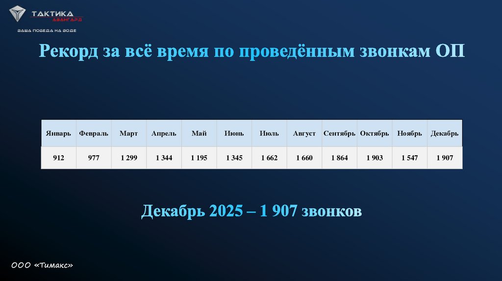 Декабрь 2025 – 1 907 звонков