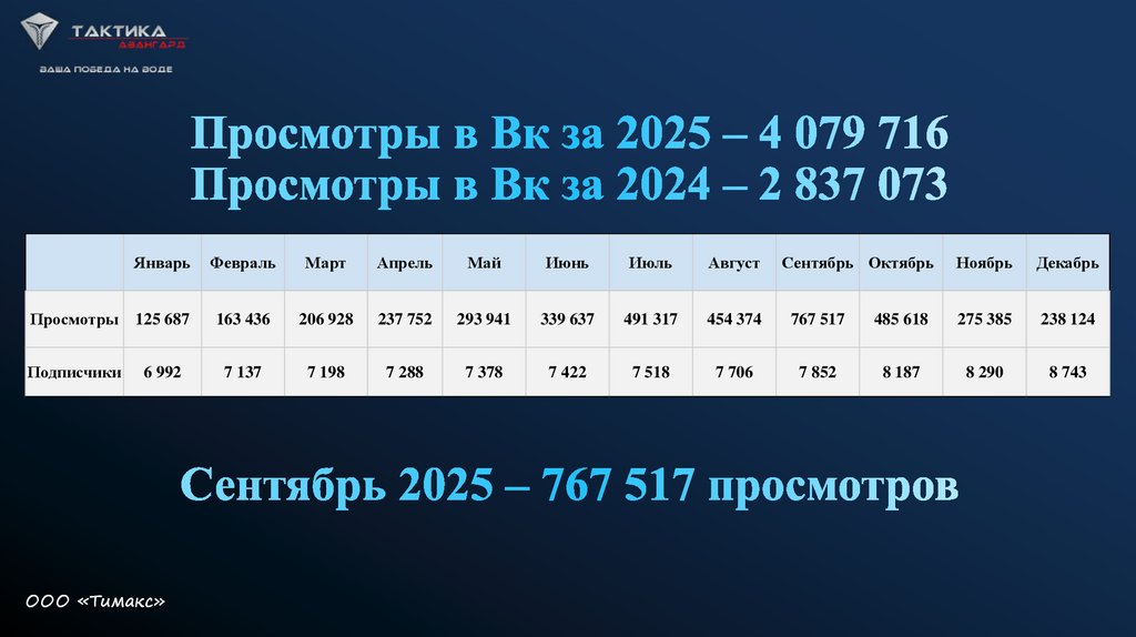 Сентябрь 2025 – 767 517 просмотров