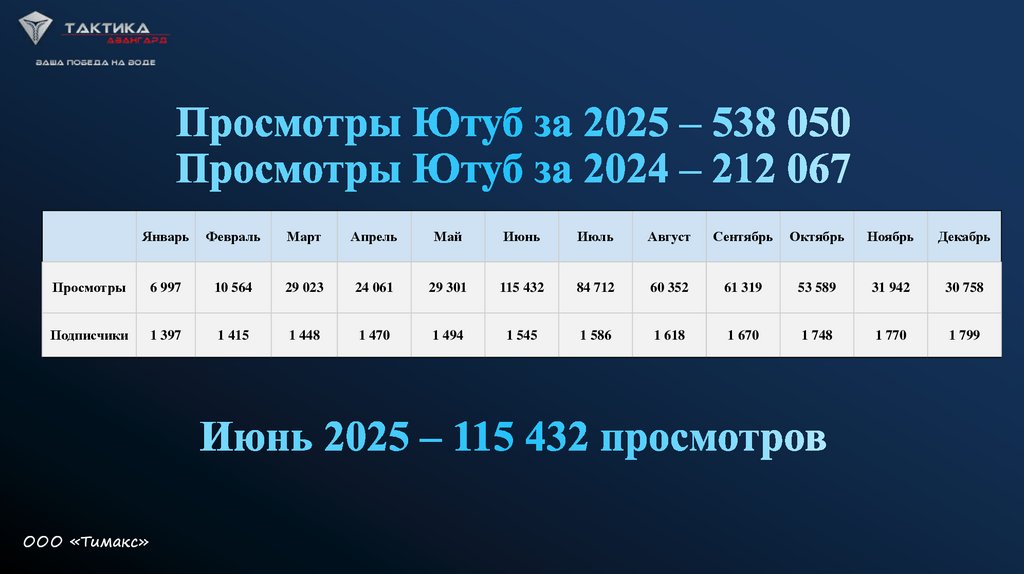 Июнь 2025 – 115 432 просмотров