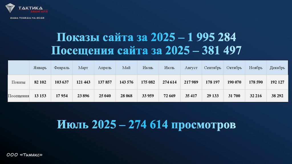 Июль 2025 – 274 614 просмотров