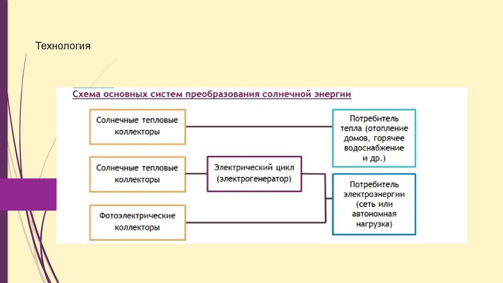 Технология