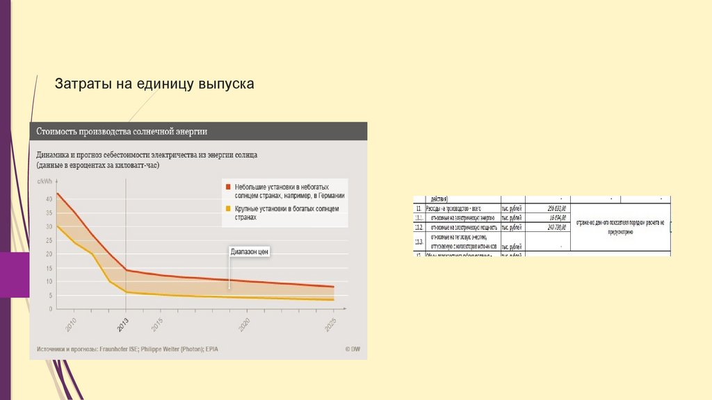 Затраты на единицу выпуска