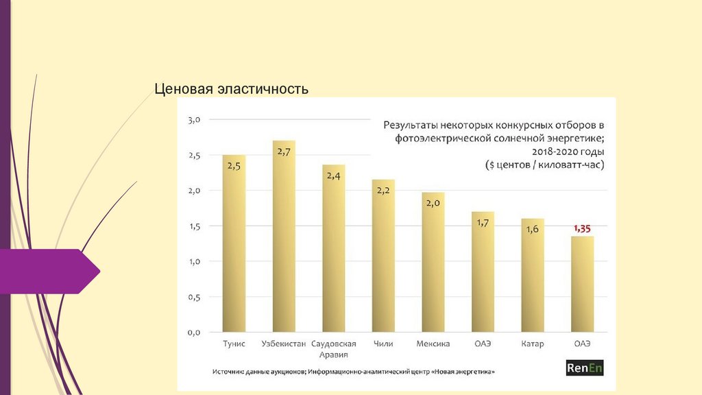 Ценовая эластичность