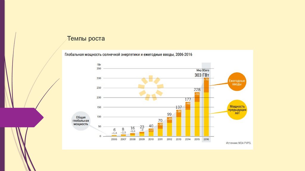 Темпы роста