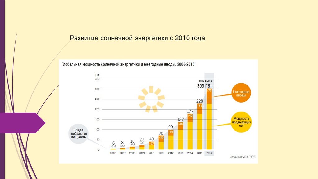 Развитие солнечной энергетики с 2010 года