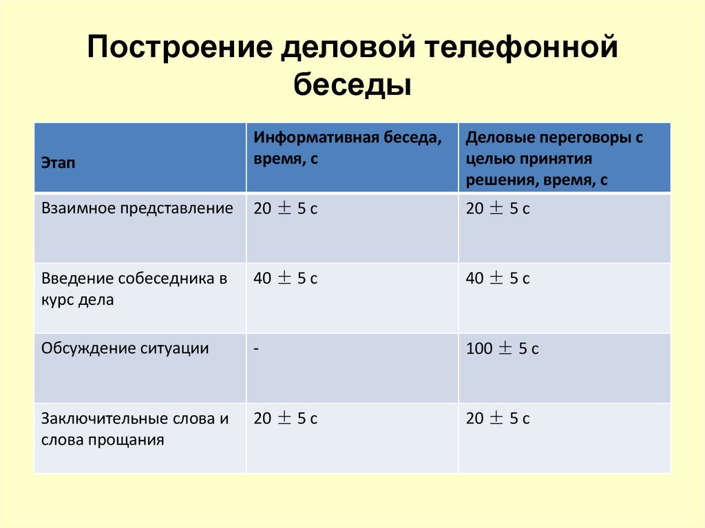 Построение деловой телефонной беседы