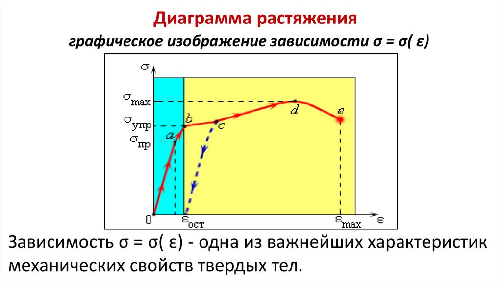 Диаграмма растяжения