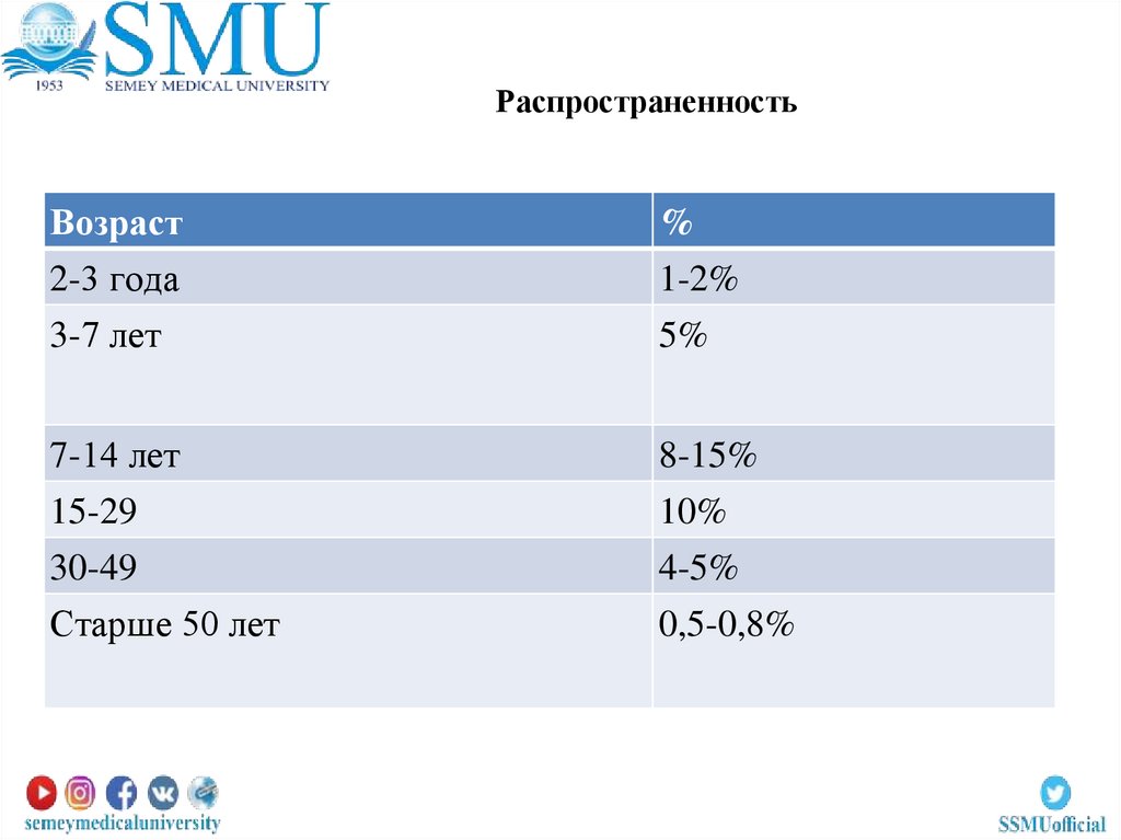 Распространенность