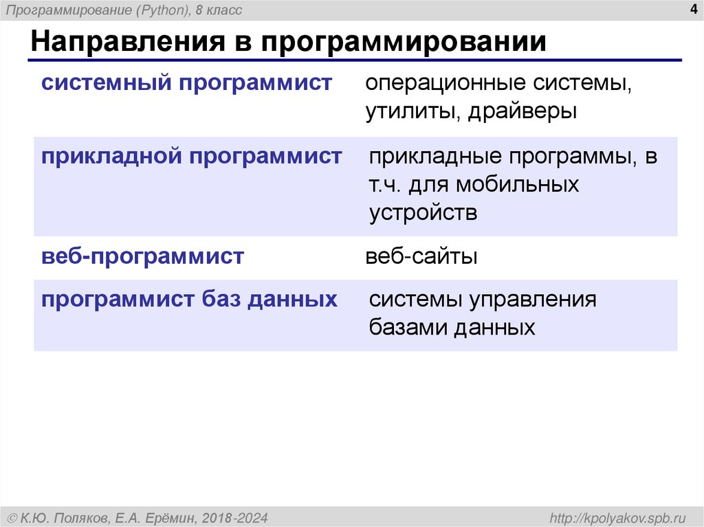 Направления в программировании