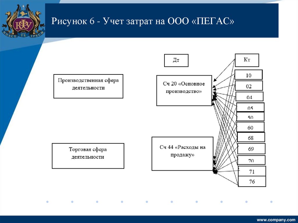 Рисунок 6 - Учет затрат на OOO «ПЕГАС»