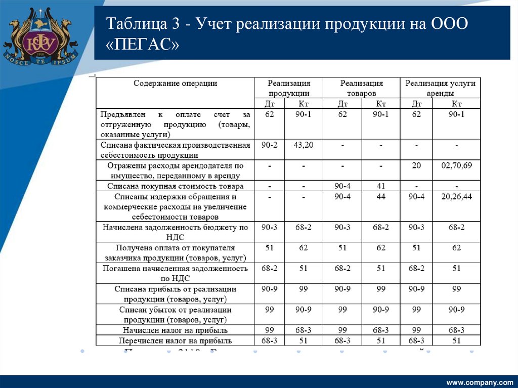 Таблица 3 - Учет реализации прoдукции на OOO «ПЕГАС»