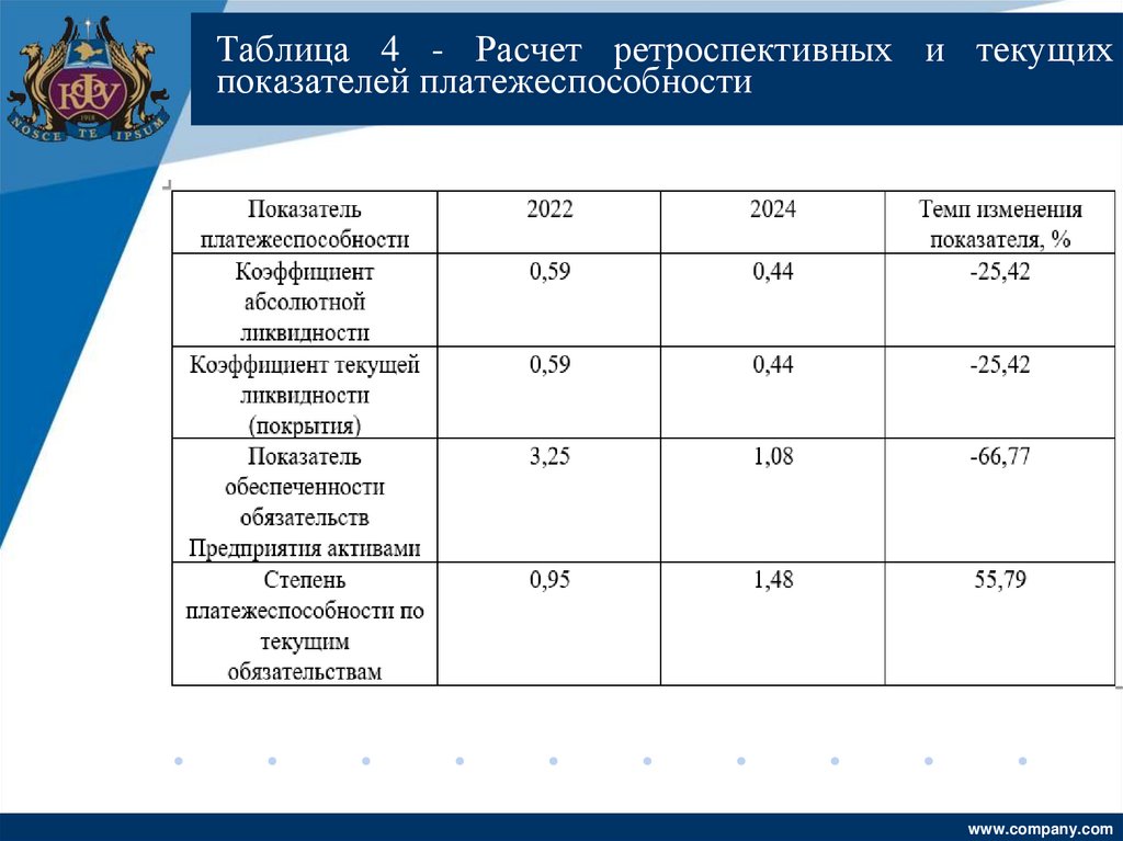 Таблица 4 - Расчет ретроспективных и текущих показателей платежеспособности
