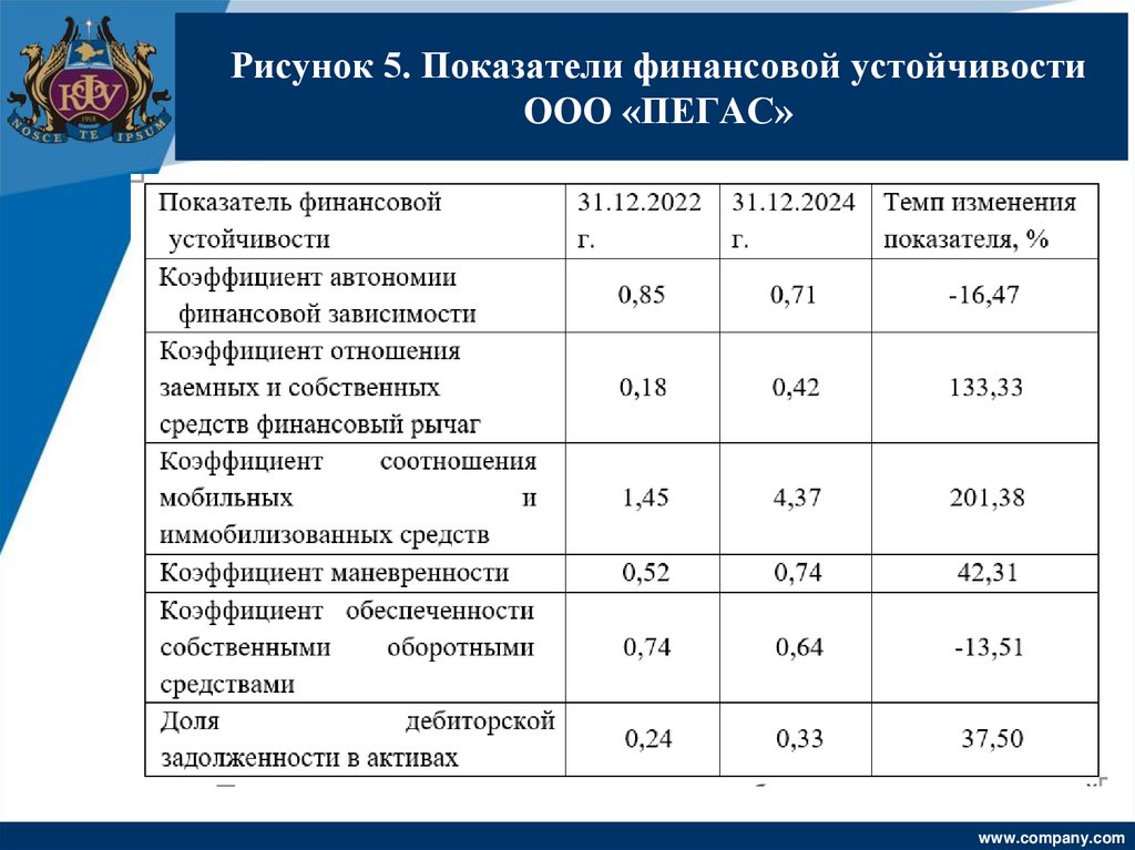 Рисунок 5. Показатели финансовой устойчивости ООО «ПЕГАС»