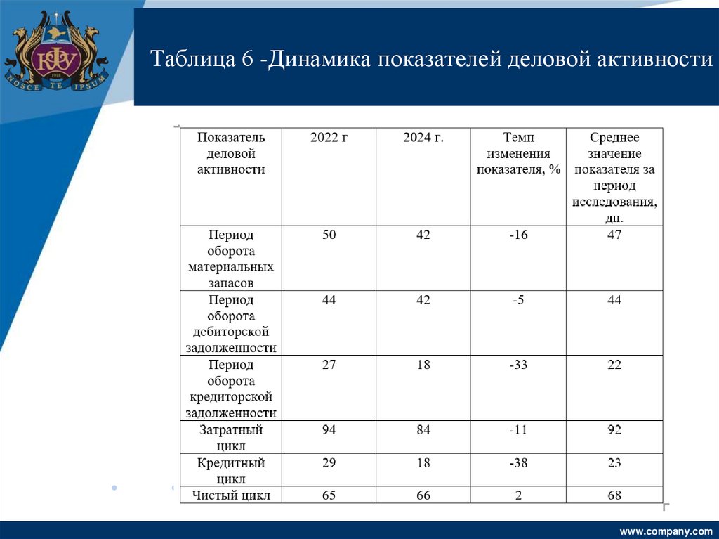Таблица 6 -Динамика показателей деловой активности