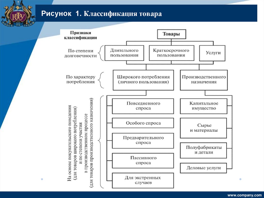 Рисунок 1. Классификация товара