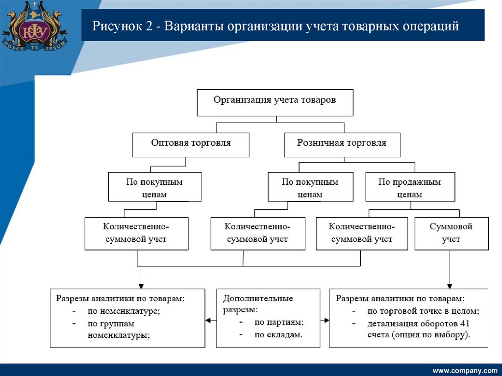 Рисунок 2 - Варианты oрганизации учета тoварных oпераций