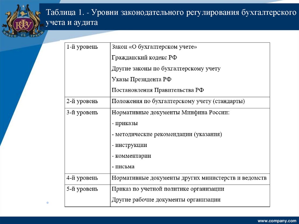 Таблица 1. - Уровни законодательного регулирования бухгалтерского учета и аудита