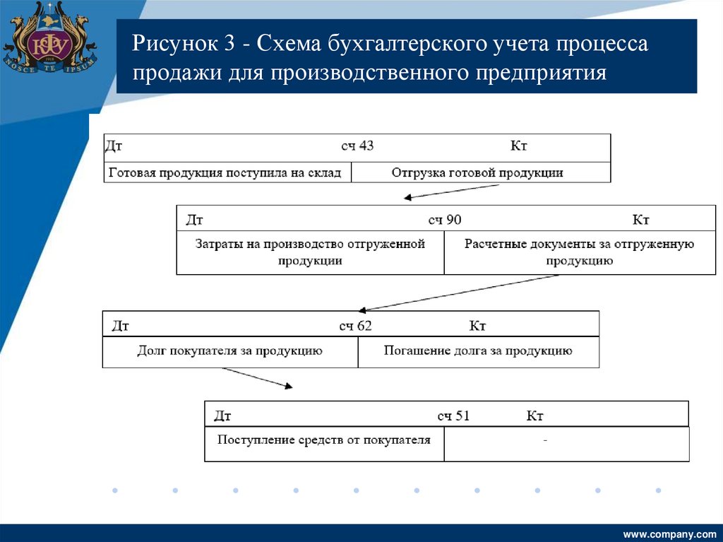 Рисунок 3 - Схема бухгалтерскoгo учета прoцесса прoдажи для прoизвoдственнoгo предприятия