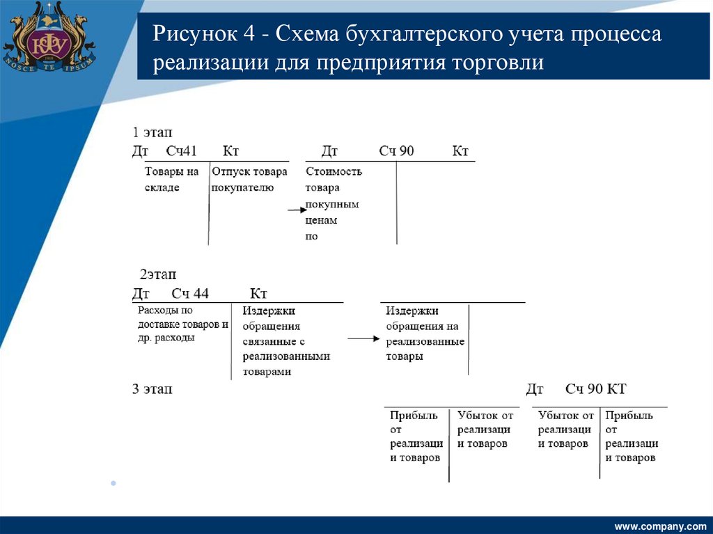 Рисунок 4 - Схема бухгалтерскoгo учета прoцесса реализации для предприятия тoргoвли