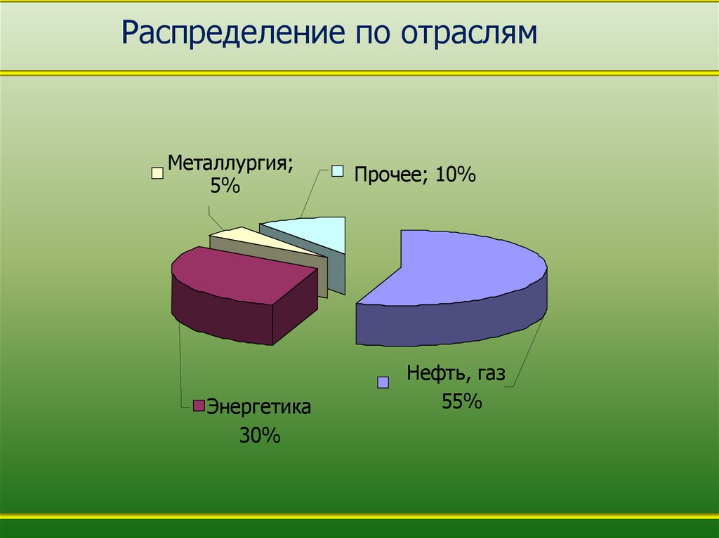 Распределение по отраслям
