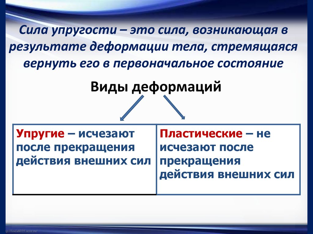 Сила упругости – это сила, возникающая в результате деформации тела, стремящаяся вернуть его в первоначальное состояние