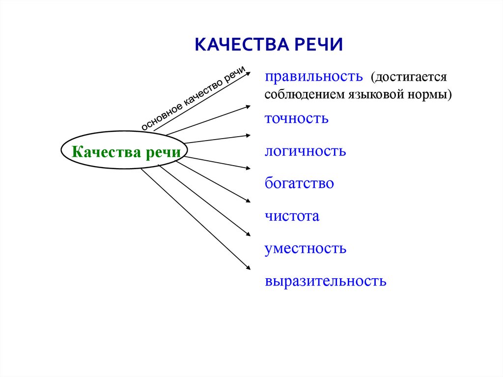 Качества речи