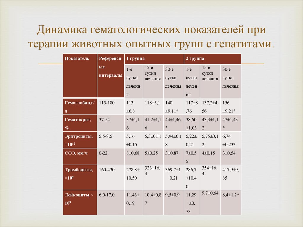 Динамика гематологических показателей при терапии животных опытных групп с гепатитами.