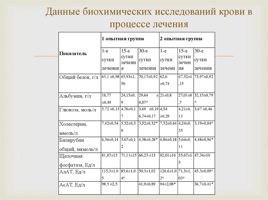 Данные биохимических исследований крови в процессе лечения