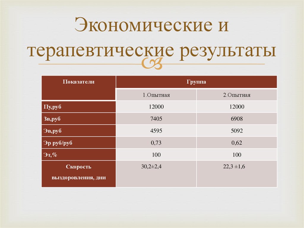Экономические и терапевтические результаты