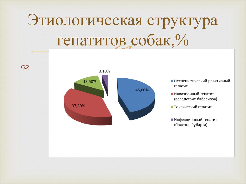 Этиологическая структура гепатитов собак,%