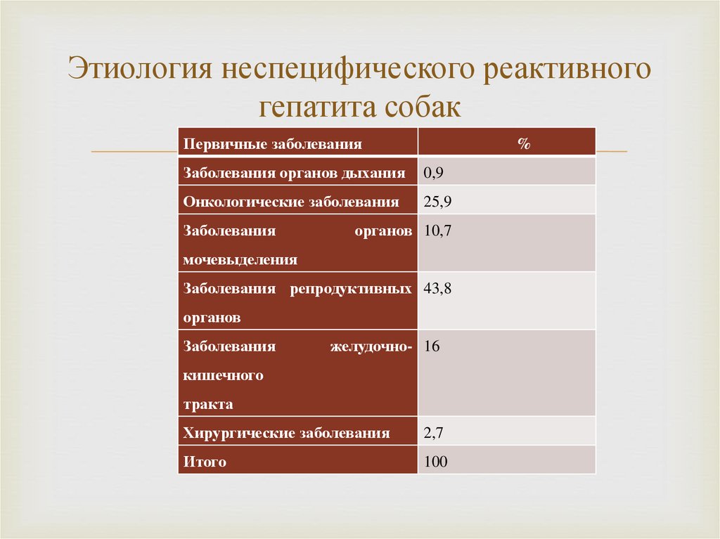 Этиология неспецифического реактивного гепатита собак