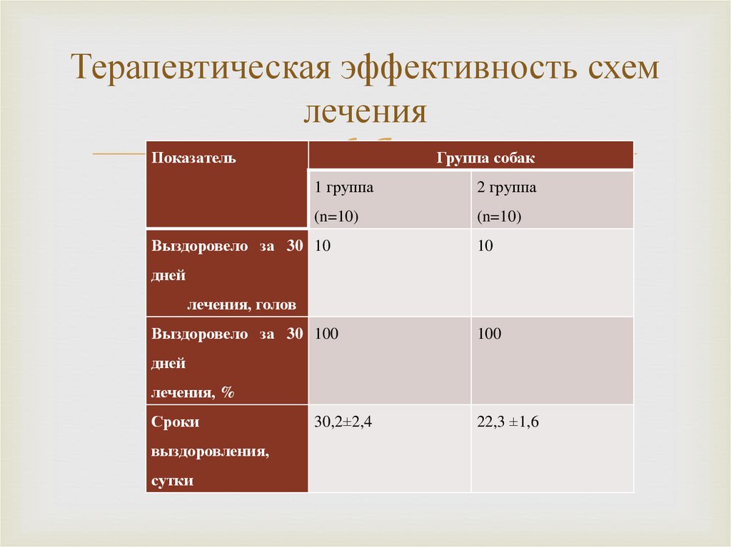 Терапевтическая эффективность схем лечения