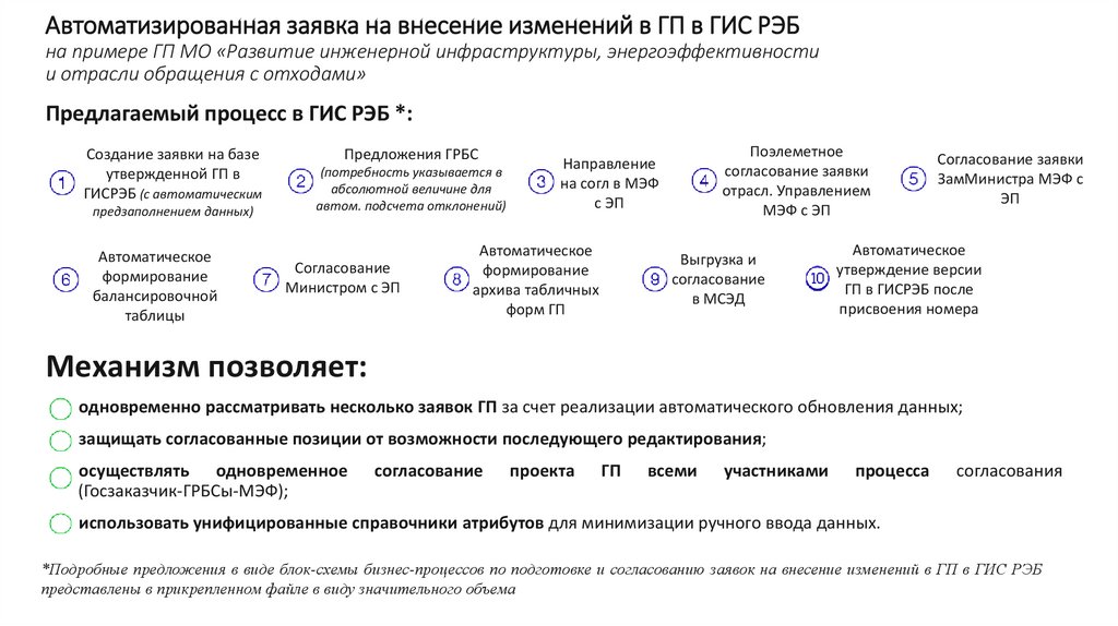 Автоматизированная заявка на внесение изменений в ГП в ГИС РЭБ на примере ГП МО «Развитие инженерной инфраструктуры,